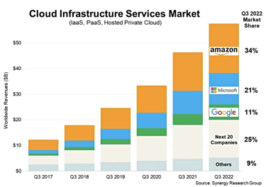 A bar graph illustrates the cloud infrastructure services market market share