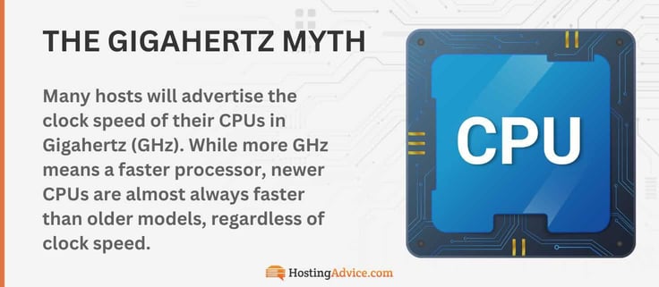 Many hosts will advertise the clock speed of their CPUs in Gigahertz (GHz). While more GHz means a faster processor, newer CPUs are almost always faster than older models, regardless of clock speed.