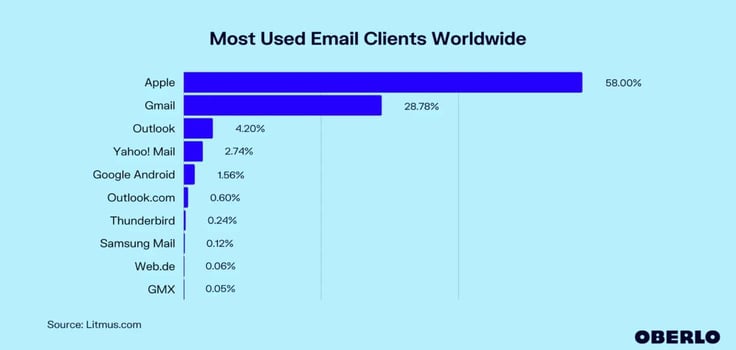 Chart of most used email clients Chart of most used email clients