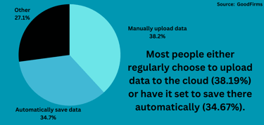Most people either regularly choose to upload data to the cloud (38.19%) or have it set to save there automatically (34.67%).