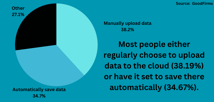 Most people either regularly choose to upload data to the cloud (38.19%) or have it set to save there automatically (34.67%). Most people either regularly choose to upload data to the cloud (38.19%) or have it set to save there automatically (34.67%).