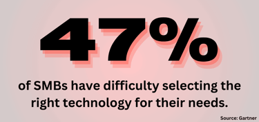 47% of SMBs have difficulty selecting the right technology for their needs
