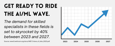 The demand for skilled specialists in these fields is set to skyrocket by 40% between 2023 and 2027.