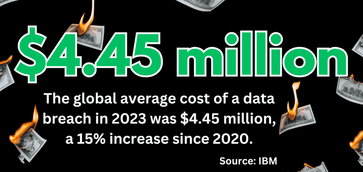 The global average cost of a data breach in 2023 was $4.45 million, a 15% increase since 2020. The global average cost of a data breach in 2023 was $4.45 million, a 15% increase since 2020.