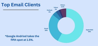 top email clients graph