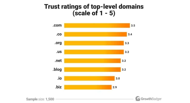 TLDs bar graph