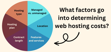 What factors go into determining web hosting costs?