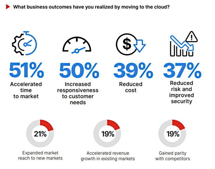 What business outcomes have you realized by moving to the cloud? What business outcomes have you realized by moving to the cloud?