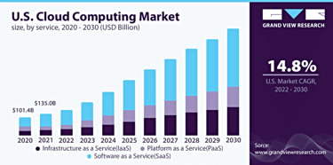 US cloud computing market trends 2020-2030