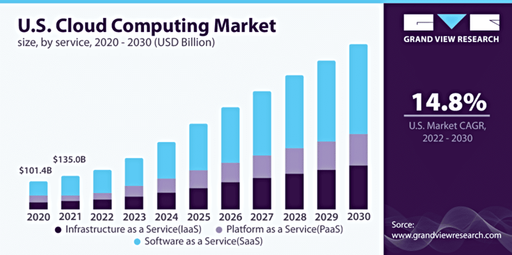 US cloud computing market trends 2020-2030 US cloud computing market trends 2020-2030