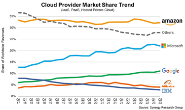 A line graph showing the cloud provider market share trends for Amazon, Microsoft, Google, Alibaba, and IBM