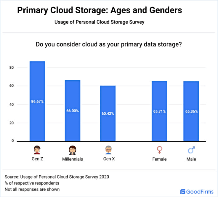 A bar graph displaying the primary cloud storage usage by generation A bar graph displaying the primary cloud storage usage by generation