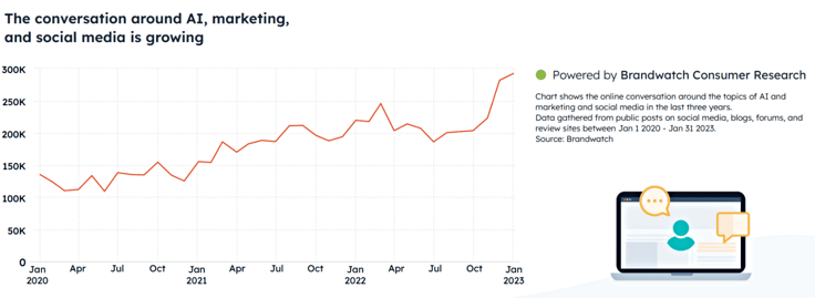 Line graph showing the popularity of AI in social media, blogs, forums, and review sites between January 2020 and January 2023 Line graph showing the popularity of AI in social media, blogs, forums, and review sites between January 2020 and January 2023