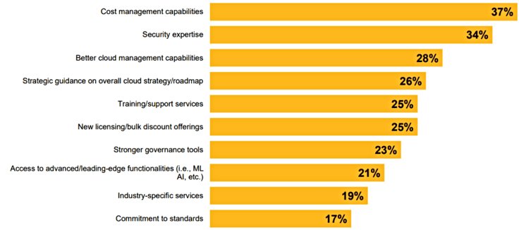 Cost management and security expertise needed from cloud vendors Cost management and security expertise needed from cloud vendors