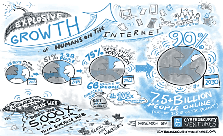 90% of the human population will be online by 2030. 90% of the human population will be online by 2030.
