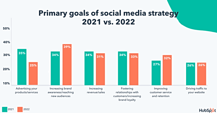 Bar graph showing primary goals of social media strategy 2021 vs 2022 Bar graph showing primary goals of social media strategy 2021 vs 2022