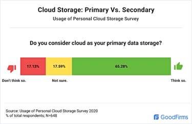 65% of surveyed people say they consider personal cloud storage as their primary data storage.