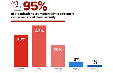 Cloud security is a major concern among 32% of businesses