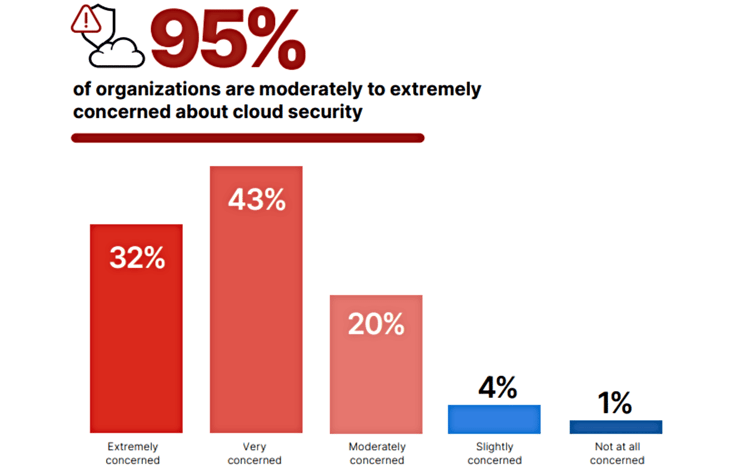Cloud security is a major concern among 32% of businesses Cloud security is a major concern among 32% of businesses