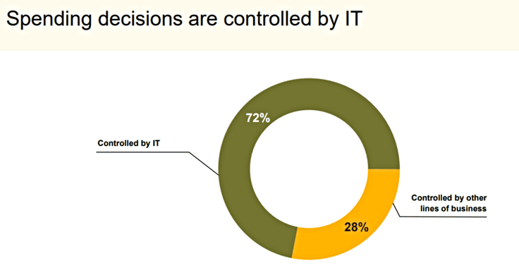 Spending decisions in cloud computing Spending decisions in cloud computing