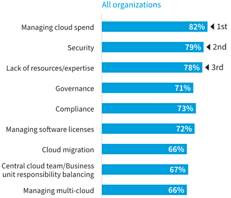 Managing cloud spend, security, and lack of resources/expertise are leading cloud challenges Managing cloud spend, security, and lack of resources/expertise are leading cloud challenges