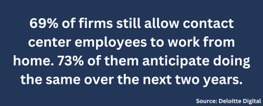 69% of firms still allow contact center employees to work from home. 73% of them anticipate doing the same over the next two years.