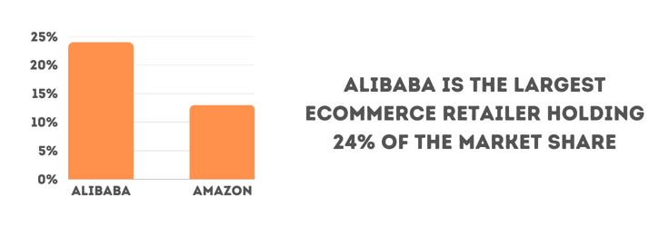 Statistic about Alibaba's market share Statistic about Alibaba's market share