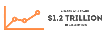 Statistics about Amazon's annual sales in 2027