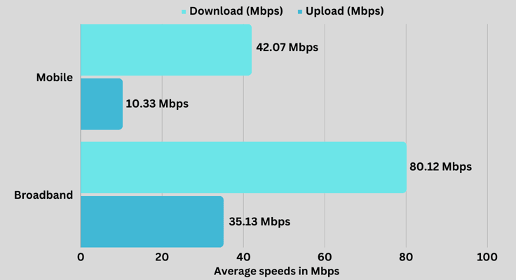 Mobile vs fixed broadband download vs upload graph