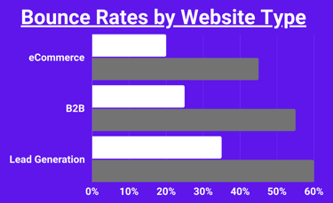 Benchmark Bounce Rates by Website Type - eCommerce, B2B, Lead Generation