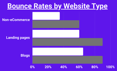Benchmark Bounce Rates by Website Type - non-eCommerce, landing pages, blogs