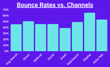 Bounce rate vs. channels bar graph