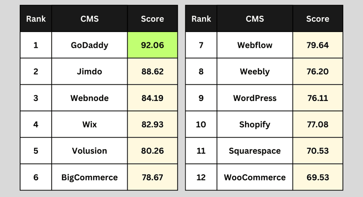 Table comparing content management systems and their desktop website builder scores out of 100