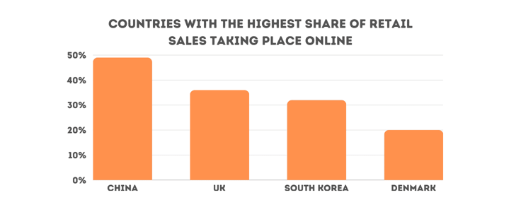 Bar chart of countries with highest share of online retail sales Bar chart of countries with highest share of online retail sales