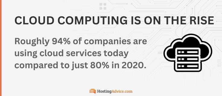 Roughly 94% of companies are using cloud services today compared to just 80% in 2020.