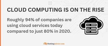 Roughly 94% of companies are using cloud services today compared to just 80% in 2020. Roughly 94% of companies are using cloud services today compared to just 80% in 2020.
