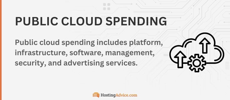 Public cloud spending includes platform, infrastructure, software, management, security, and advertising services.