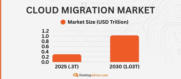 The cloud migration market is expected to grow from 3 billion in 2025 to 1.03 trillion by 2030.