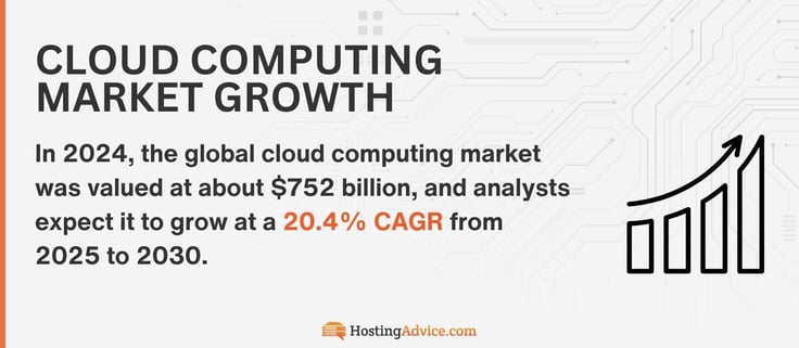 In 2024, the global cloud computing market was valued at about $752 billion, and analysts expect it to grow at a 20.4% CAGR from 2025 to 2030.