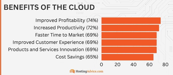 Benefits of the cloud include: Improved Profitability (74%)
Increased Productivity (72%)
Faster Time to Market (69%)
Improved Customer Experience (69%)
Products and Services Innovation (69%)
Cost Savings (65%)