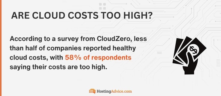 According to a survey from CloudZero, less than half of companies reported healthy cloud costs, with 58% of respondents saying their costs are too high.