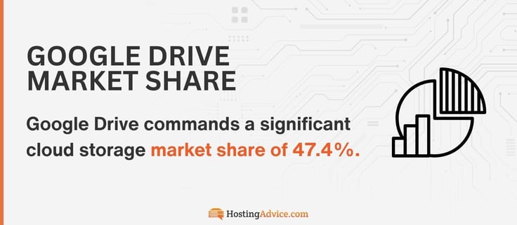 Google Drive commands a significant cloud storage market share of 47.4%.