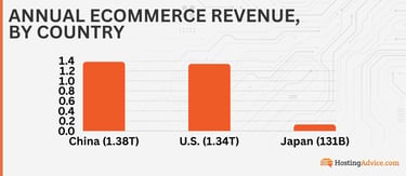 Annual eCommerce revenue, by country: China (1.38T) U.S. (1.34T) Japan (131B) Annual eCommerce revenue, by country: China (1.38T) U.S. (1.34T) Japan (131B)