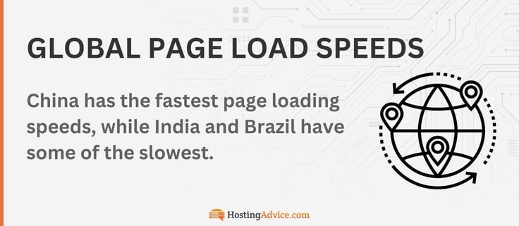 China has the fastest page loading speeds, while India and Brazil have some of the slowest.