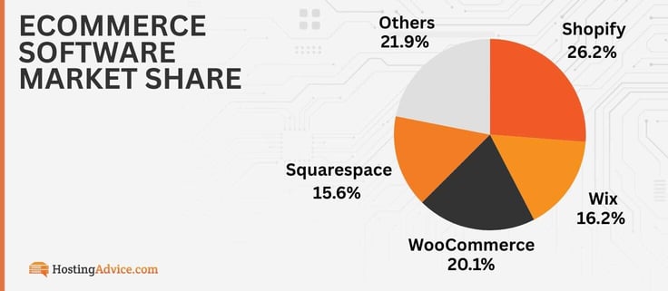 eCommerce 
software 
market share: 
Shopify (26.2%)
Wix (16.2%)
WooCommerce (20.2%)
Squarespace (15.6%)
Others (21.9%)