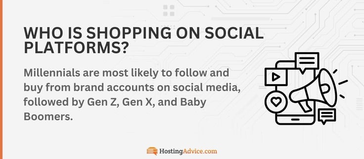 Millennials are most likely to follow and buy from brand accounts on social media, followed by Gen Z, Gen X, and Baby Boomers.