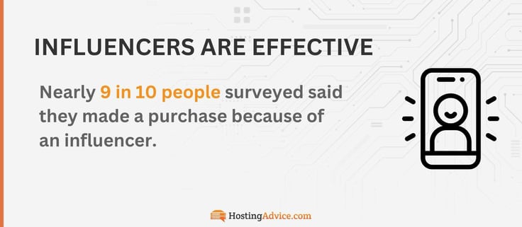 Nearly 9 in 10 people surveyed said they made a purchase because of an influencer.