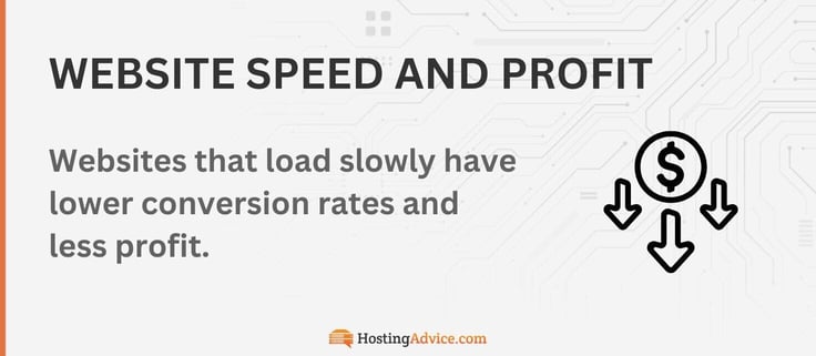 Websites that load slowly have lower conversion rates and less profit. 