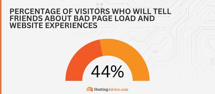 44% of visitors will tell friends about bad page load and website experiences