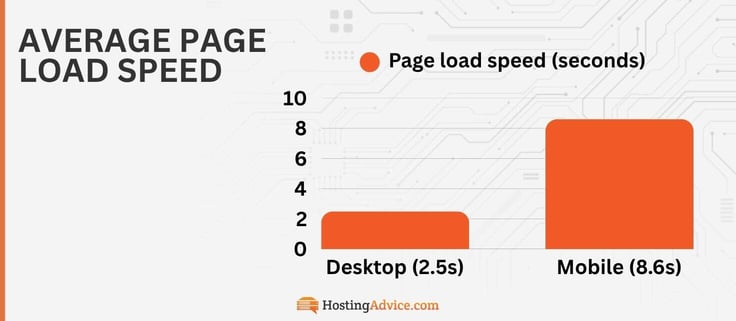 Average page load speed on desktop (2.5s) vs. mobile (8.6s)